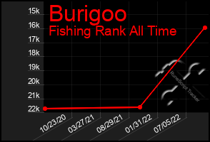 Total Graph of Burigoo