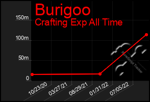 Total Graph of Burigoo