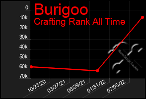 Total Graph of Burigoo