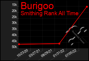 Total Graph of Burigoo