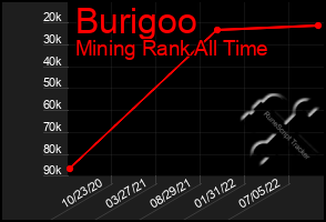 Total Graph of Burigoo