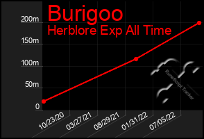 Total Graph of Burigoo