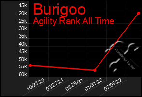 Total Graph of Burigoo