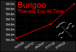 Total Graph of Burigoo