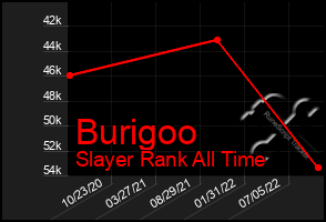 Total Graph of Burigoo