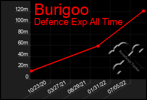 Total Graph of Burigoo