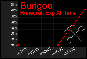 Total Graph of Burigoo