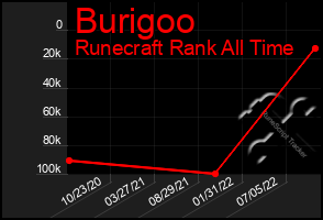 Total Graph of Burigoo