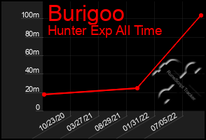 Total Graph of Burigoo