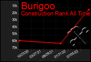 Total Graph of Burigoo