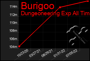 Total Graph of Burigoo