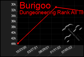 Total Graph of Burigoo