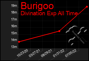 Total Graph of Burigoo