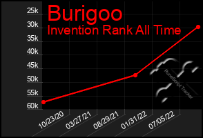 Total Graph of Burigoo