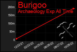 Total Graph of Burigoo