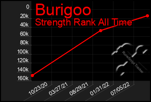 Total Graph of Burigoo