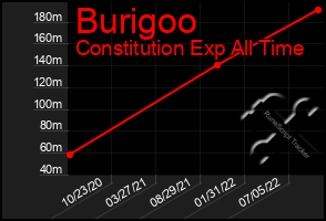 Total Graph of Burigoo