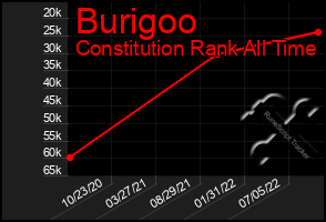 Total Graph of Burigoo