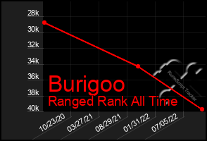 Total Graph of Burigoo