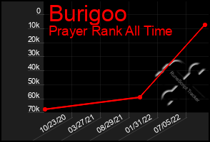 Total Graph of Burigoo