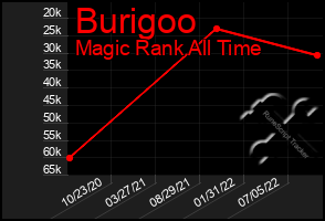 Total Graph of Burigoo