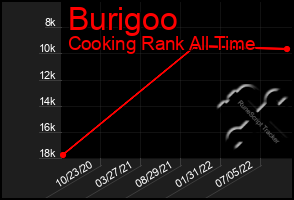 Total Graph of Burigoo