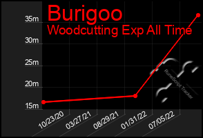 Total Graph of Burigoo