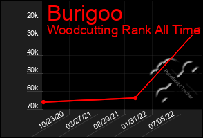 Total Graph of Burigoo