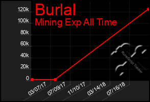 Total Graph of Burlal