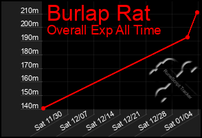 Total Graph of Burlap Rat