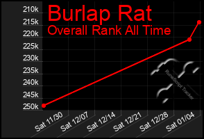 Total Graph of Burlap Rat