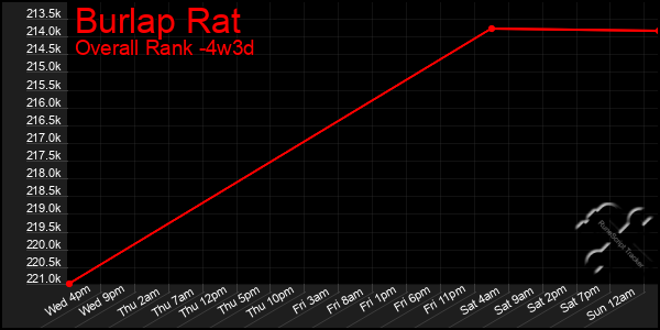 Last 31 Days Graph of Burlap Rat