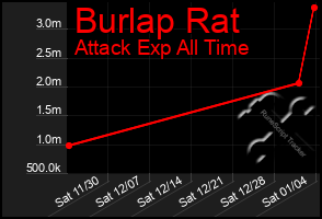 Total Graph of Burlap Rat