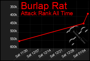 Total Graph of Burlap Rat