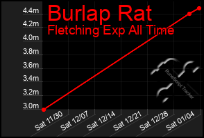 Total Graph of Burlap Rat