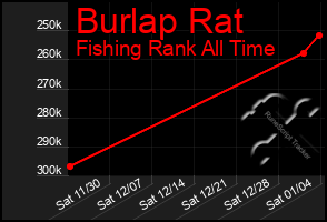 Total Graph of Burlap Rat