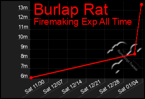 Total Graph of Burlap Rat