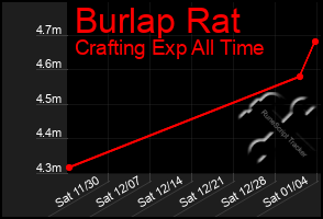 Total Graph of Burlap Rat