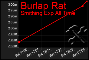 Total Graph of Burlap Rat