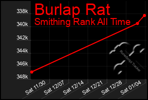 Total Graph of Burlap Rat