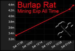 Total Graph of Burlap Rat