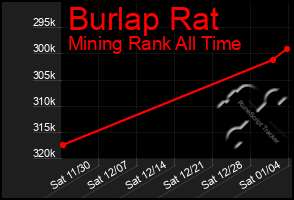 Total Graph of Burlap Rat