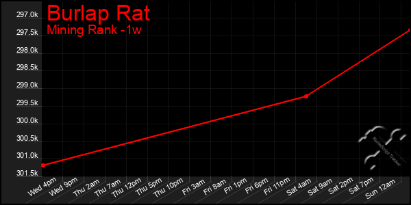 Last 7 Days Graph of Burlap Rat