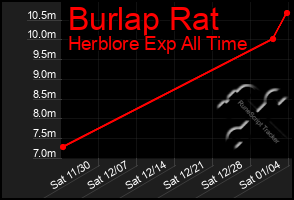 Total Graph of Burlap Rat