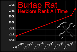 Total Graph of Burlap Rat