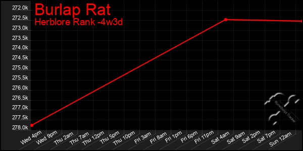 Last 31 Days Graph of Burlap Rat