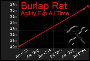 Total Graph of Burlap Rat