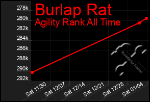 Total Graph of Burlap Rat