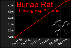 Total Graph of Burlap Rat