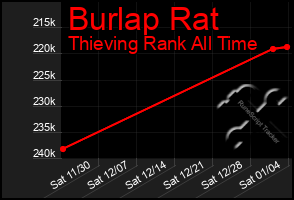 Total Graph of Burlap Rat